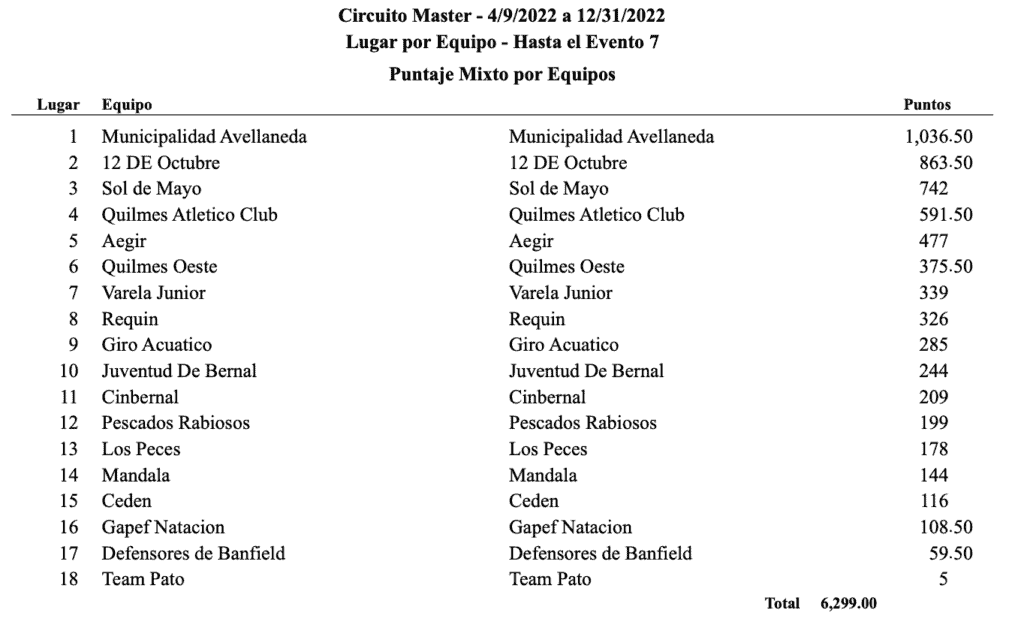 Circuito de Natacion master 1ra fecha puntos